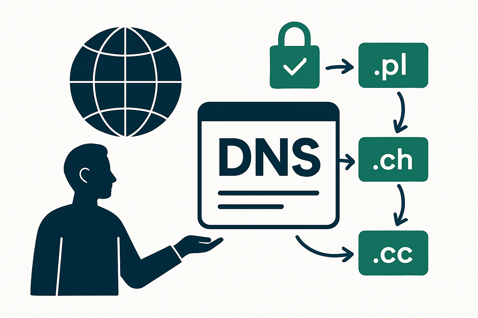 Ethical Domain Data Sourcing for Enterprise DNS: Accessing .pl, .ch, and .cc Zone Data